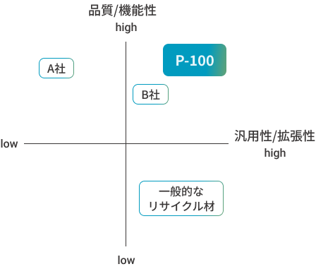 P-100プラスチック特徴