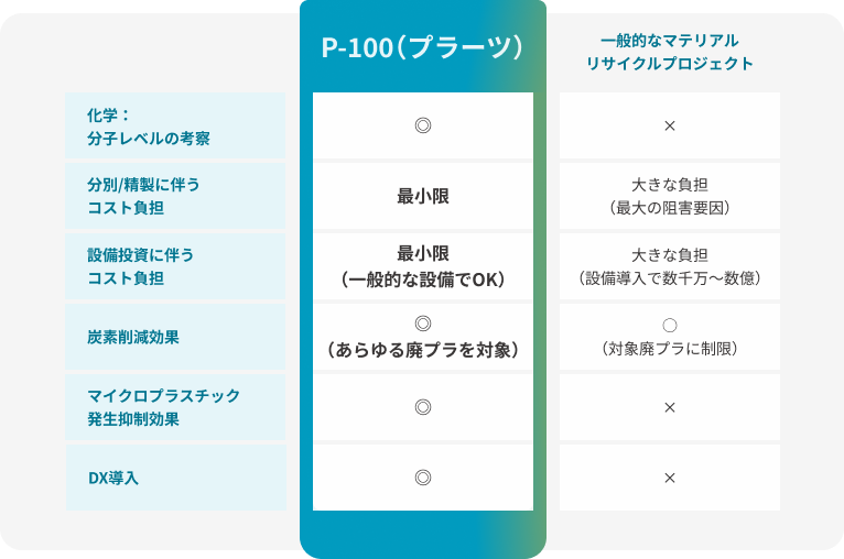 P-100プラスチック比較表