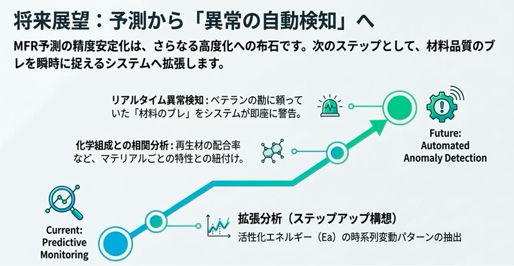 将来展望：予測から「異常の自動検知」へ