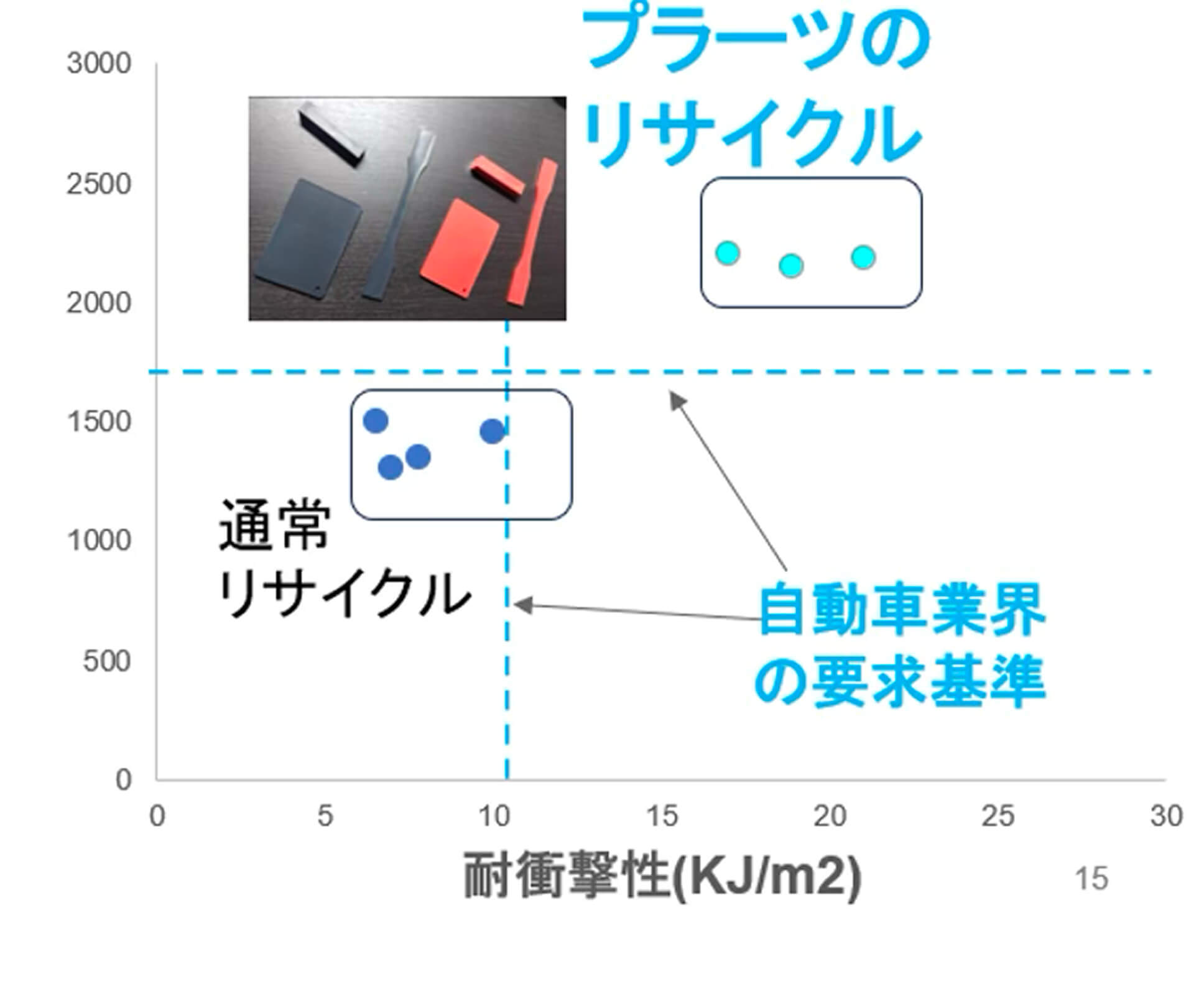 P-100リサイクル性能グラフ