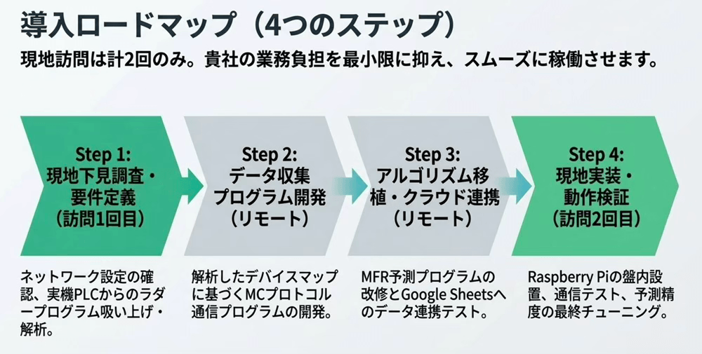 導入ロードマップ（4つのステップ）